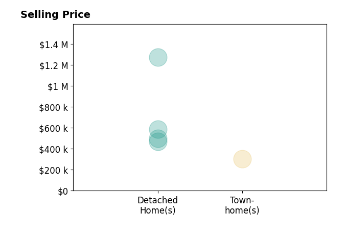 Stephanie Woodard's sold homes include detached homes from $470K to $1.3M, townhomes at $305K.