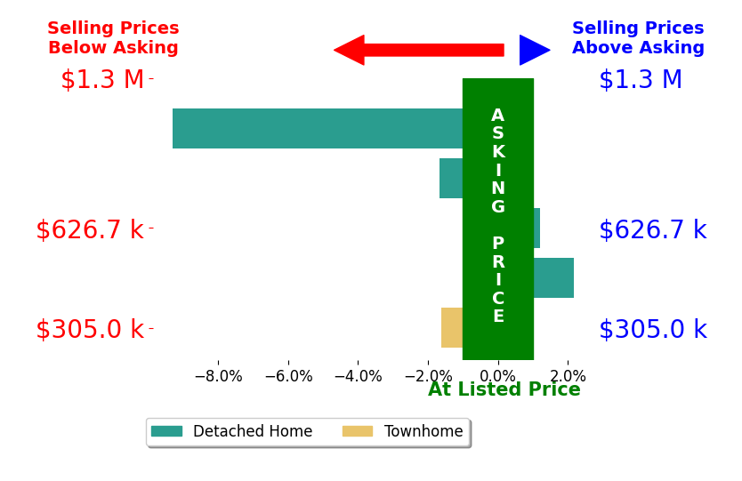 Stephanie Woodard's sold homes closed 2.1% below asking on average, with 1 homes above, 3 below, and 1 at asking price.