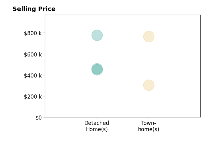 Erin Ridge's sold homes include detached homes from $450K to $776K, townhomes from $304K to $765K.