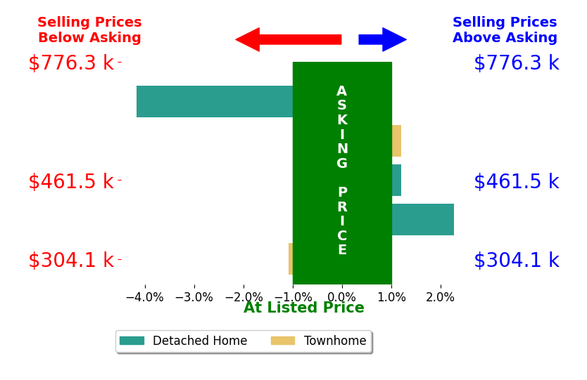 Erin Ridge's sold homes closed 0.6% below asking on average, with 1 homes above, 2 below, and 2 at asking price.