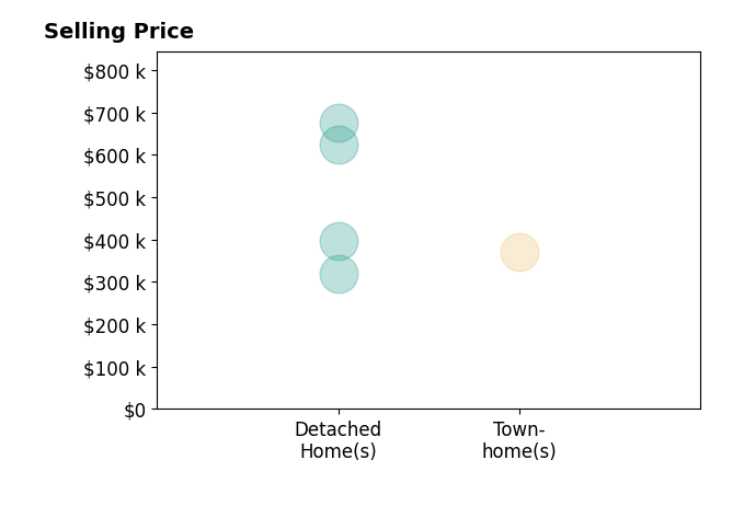 Julie Swanty's sold homes include detached homes from $320K to $675K, townhomes at $370K.