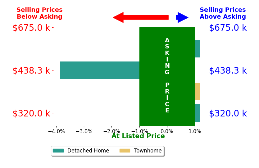 Julie Swanty's sold homes closed 0.9% below asking on average, with 0 homes above, 1 below, and 3 at asking price.