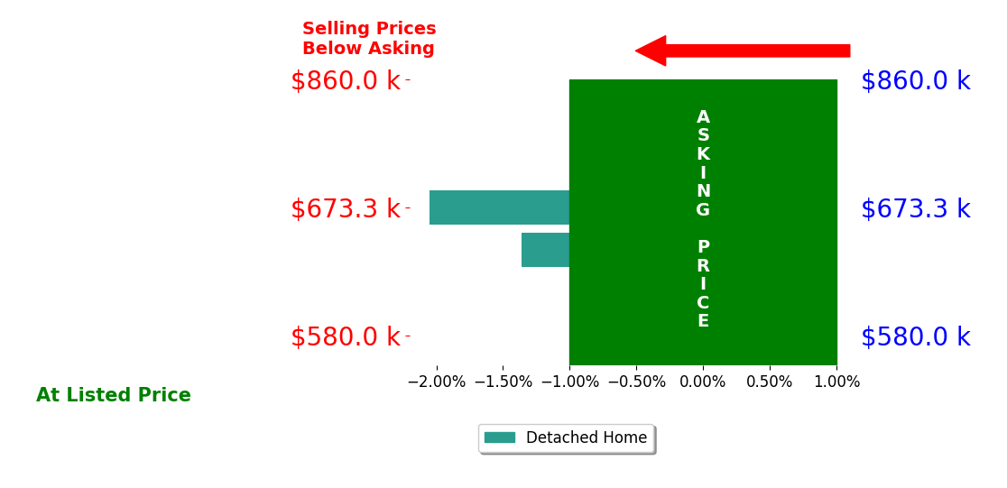 John Peden's sold homes closed 1.7% below asking on average, with 0 homes above, 2 below, and 0 at asking price.