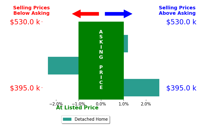 Jesse Myers's sold homes closed 0.2% below asking on average, with 1 homes above, 1 below, and 1 at asking price.