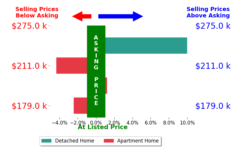Lawrence Bukovey's sold homes closed 0.8% above asking on average, with 1 homes above, 2 below, and 1 at asking price.