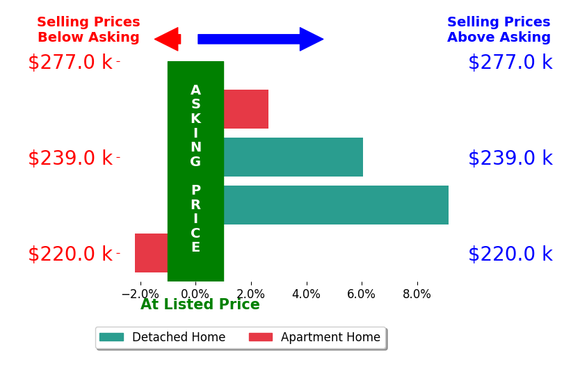 Sharon Morris's sold homes closed 3.9% above asking on average, with 3 homes above, 1 below, and 0 at asking price.
