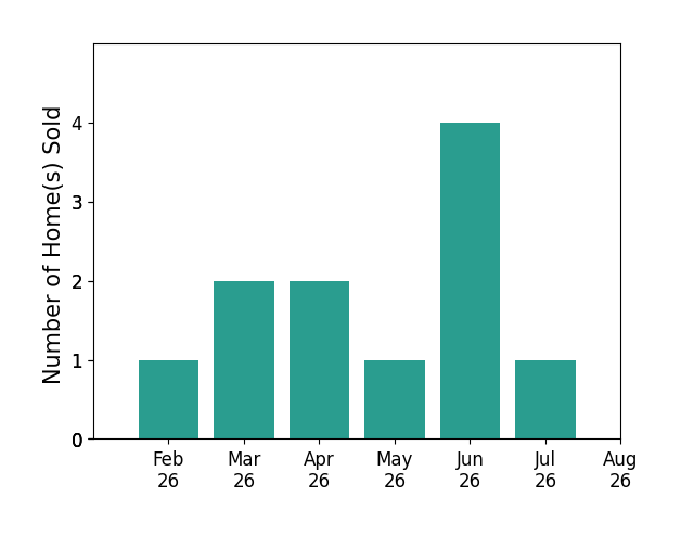 Gina Luisi sold 1 home in February 2026, 2 homes in March 2026, 2 homes in April 2026, 1 home in May 2026, 4 homes in June 2026, 1 home in July 2026, for a total of 11 homes.