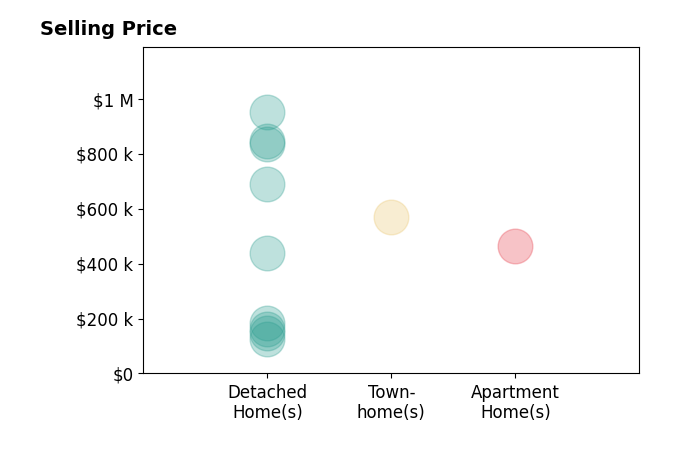 Gina Luisi's sold homes include detached homes from $125K to $950K, townhomes at $571K, apartment homes at $465K.