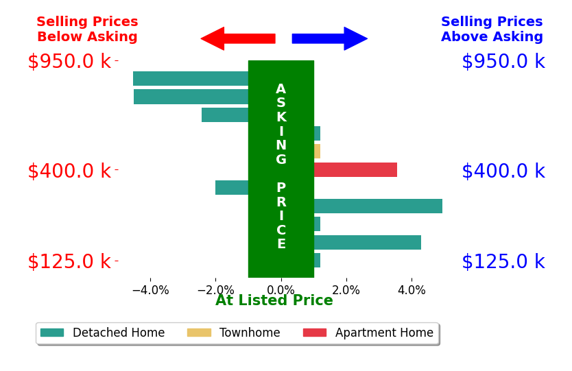 Gina Luisi's sold homes closed 0.0% above asking on average, with 3 homes above, 4 below, and 4 at asking price.