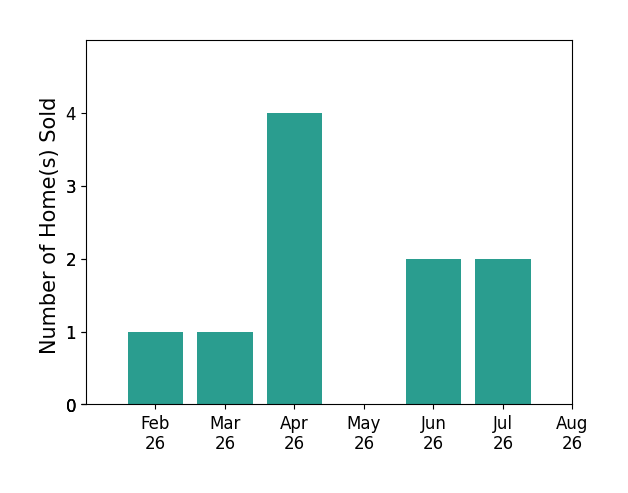 Gary Stouffer sold 1 home in February 2026, 1 home in March 2026, 4 homes in April 2026, 2 homes in June 2026, 2 homes in July 2026, for a total of 10 homes.