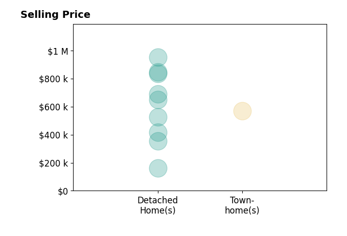Gary Stouffer's sold homes include detached homes from $160K to $950K, townhomes at $571K.