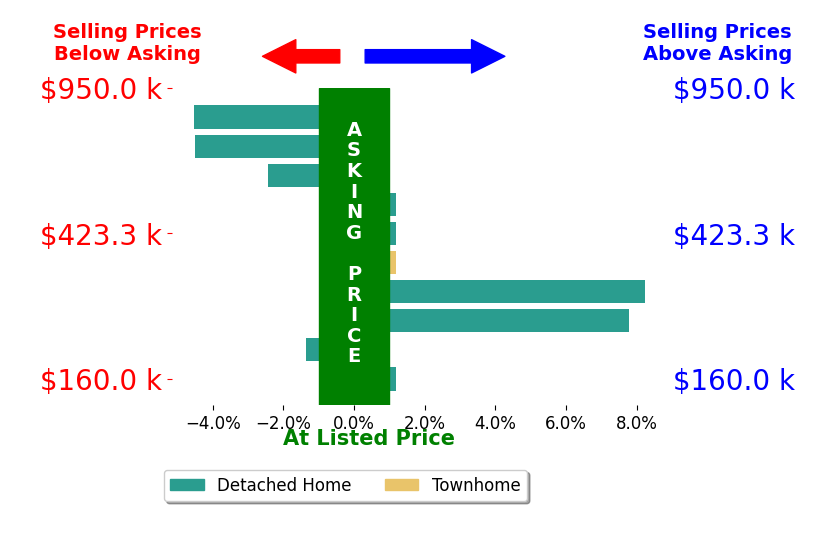 Gary Stouffer's sold homes closed 0.4% above asking on average, with 2 homes above, 4 below, and 4 at asking price.