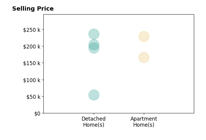 Kimberly Malin's sold homes include detached homes from $55K to $236K, apartment homes from $167K to $229K.