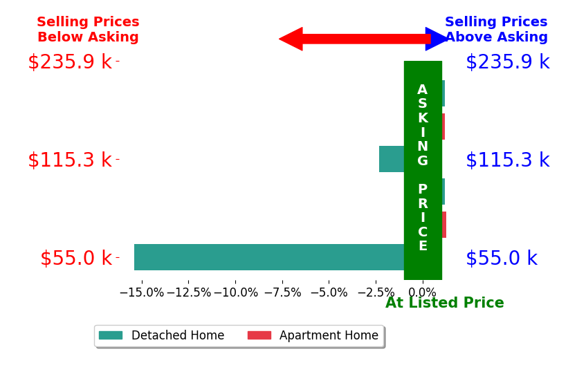 Kimberly Malin's sold homes closed 2.7% below asking on average, with 1 homes above, 2 below, and 3 at asking price.