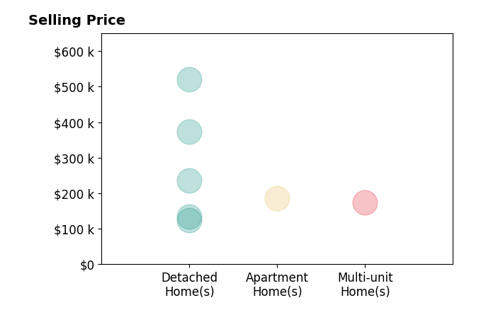 Kelly Wise Buzek's sold homes include apartment homes at $187K, detached homes from $125K to $520K, multi-unit homes at $175K.