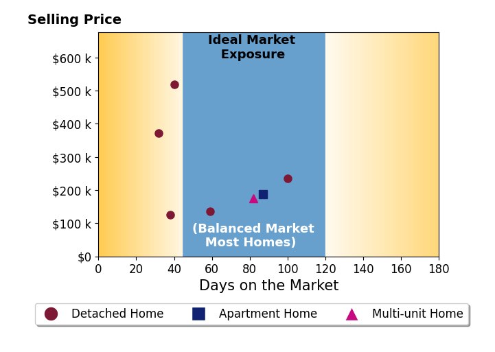Kelly Wise Buzek's sold homes were on the market for an average of 62 days, ranging from 32 to 100 days, with an average sold price of $250K.