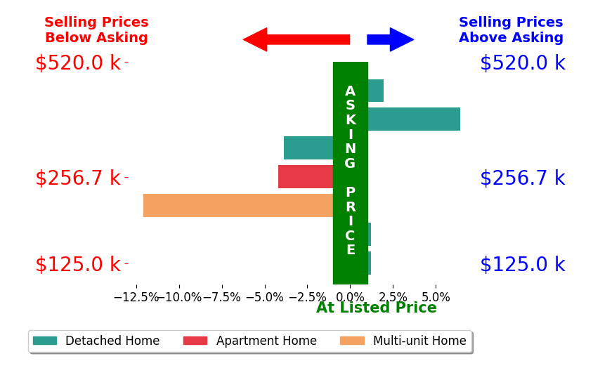 Kelly Wise Buzek's sold homes closed 1.7% below asking on average, with 2 homes above, 3 below, and 2 at asking price.