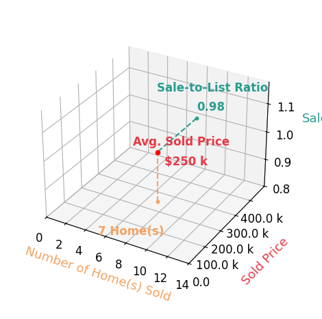 Kelly Wise Buzek sold 7 homes with an average sold price of $250K and an average sale-to-list ratio of 98.3%.