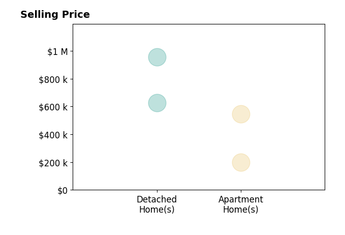 Olga Beirne's sold homes include detached homes from $626K to $955K, apartment homes from $201K to $545K.