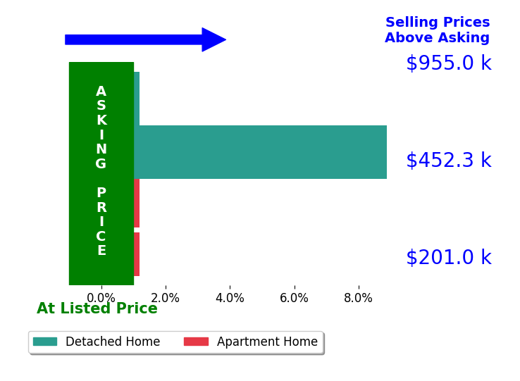 Olga Beirne's sold homes closed 2.5% above asking on average, with 1 homes above, 0 below, and 3 at asking price.