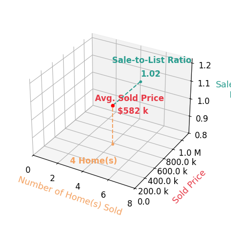 Olga Beirne sold 4 homes with an average sold price of $582K and an average sale-to-list ratio of 102.5%.
