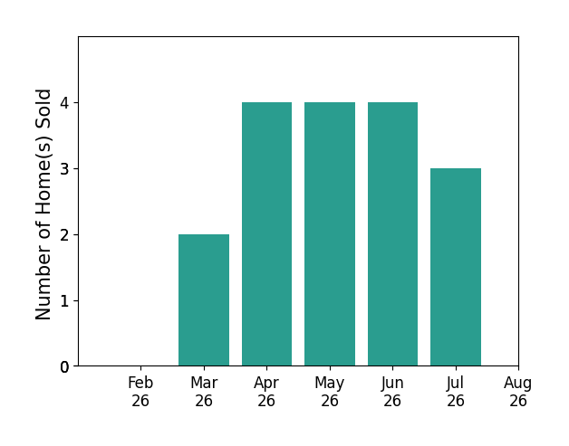 Kelsey Wozniak sold 2 homes in March 2026, 4 homes in April 2026, 4 homes in May 2026, 4 homes in June 2026, 3 homes in July 2026, for a total of 17 homes.