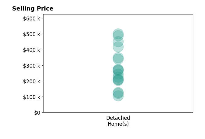 Kelsey Wozniak's sold homes include detached homes from $107K to $500K.