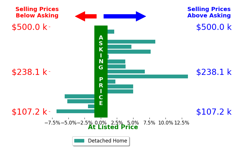 Kelsey Wozniak's sold homes closed 2.5% above asking on average, with 11 homes above, 5 below, and 1 at asking price.