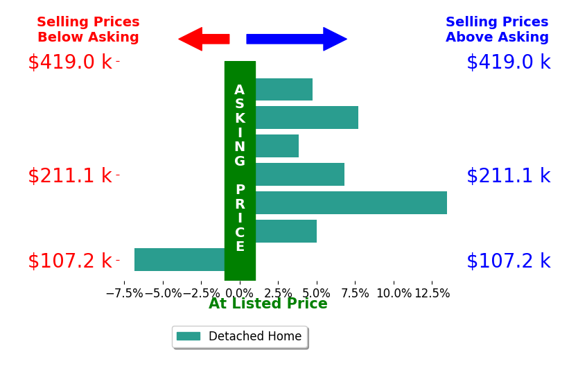 Andy Wozniak's sold homes closed 5.0% above asking on average, with 6 homes above, 1 below, and 0 at asking price.