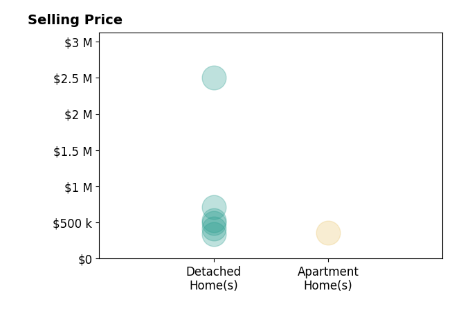 Jenny Frantz's sold homes include detached homes from $341K to $2.5M, apartment homes at $360K.