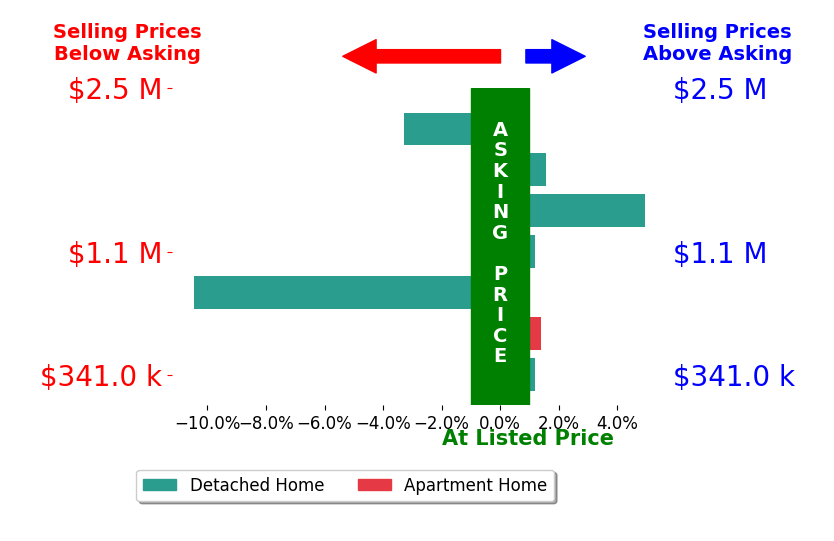 Jenny Frantz's sold homes closed 0.9% below asking on average, with 3 homes above, 2 below, and 2 at asking price.