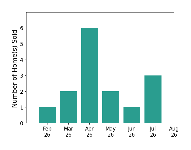 Julie Boyle sold 1 home in February 2026, 2 homes in March 2026, 6 homes in April 2026, 2 homes in May 2026, 1 home in June 2026, 3 homes in July 2026, for a total of 15 homes.