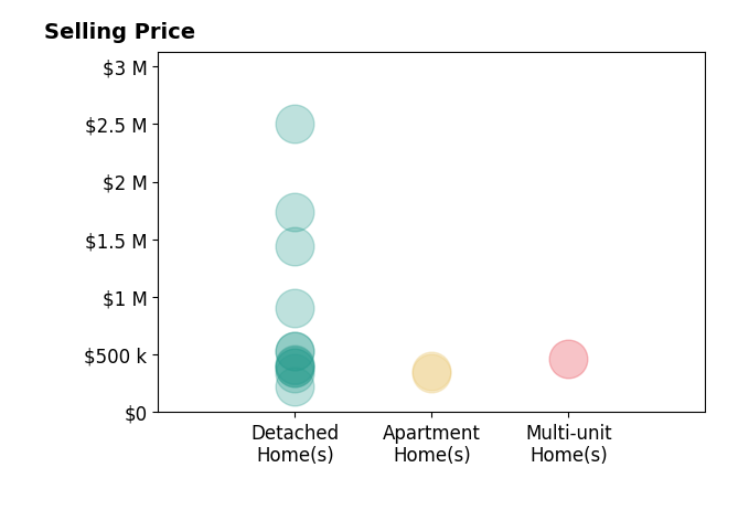 Julie Boyle's sold homes include apartment homes from $340K to $360K, detached homes from $225K to $2.5M, multi-unit homes at $463K.