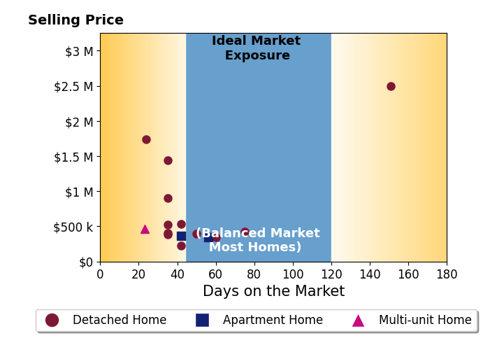 Julie Boyle's sold homes were on the market for an average of 49 days, ranging from 23 to 151 days, with an average sold price of $731K.