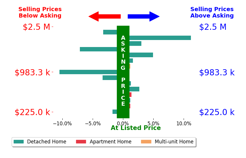 Julie Boyle's sold homes closed 0.1% above asking on average, with 7 homes above, 5 below, and 3 at asking price.