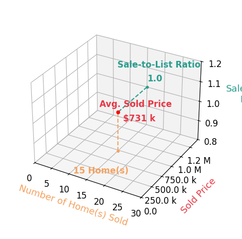 Julie Boyle sold 15 homes with an average sold price of $731K and an average sale-to-list ratio of 100.1%.