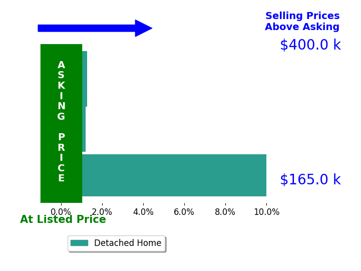 Shawna Ellis's sold homes closed 3.8% above asking on average, with 2 homes above, 0 below, and 1 at asking price.