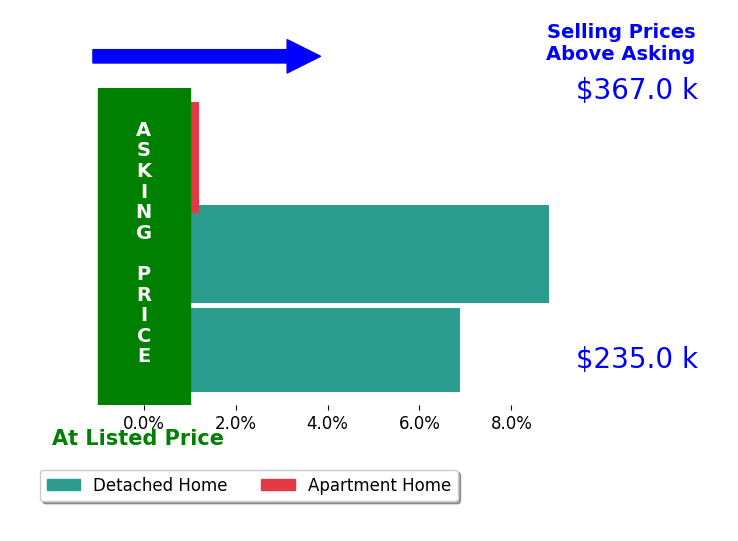 Linda Page's sold homes closed 5.2% above asking on average, with 2 homes above, 0 below, and 1 at asking price.