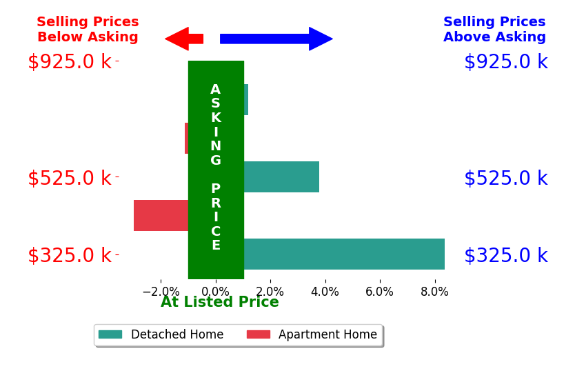 Maria Grillis's sold homes closed 1.5% above asking on average, with 2 homes above, 2 below, and 1 at asking price.
