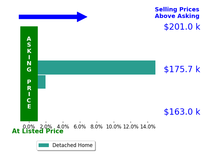 David Maltese's sold homes closed 8.4% above asking on average, with 2 homes above, 0 below, and 0 at asking price.
