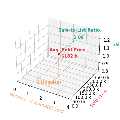David Maltese sold 2 homes with an average sold price of $182K and an average sale-to-list ratio of 108.4%.