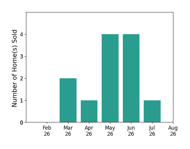 Leslee Salhany sold 2 homes in March 2026, 1 home in April 2026, 4 homes in May 2026, 4 homes in June 2026, 1 home in July 2026, for a total of 12 homes.