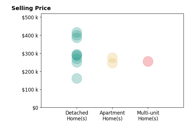 Leslee Salhany's sold homes include apartment homes from $246K to $275K, detached homes from $162K to $415K, multi-unit homes at $255K.