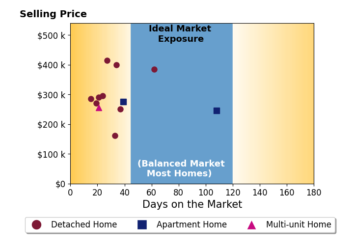 Leslee Salhany's sold homes were on the market for an average of 36 days, ranging from 15 to 108 days, with an average sold price of $294K.