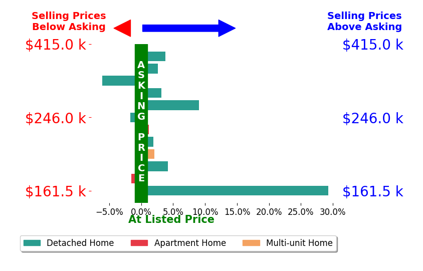 Leslee Salhany's sold homes closed 3.9% above asking on average, with 8 homes above, 3 below, and 1 at asking price.