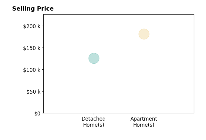 Romi Brozeit's sold homes include apartment homes at $181K, detached homes at $126K.