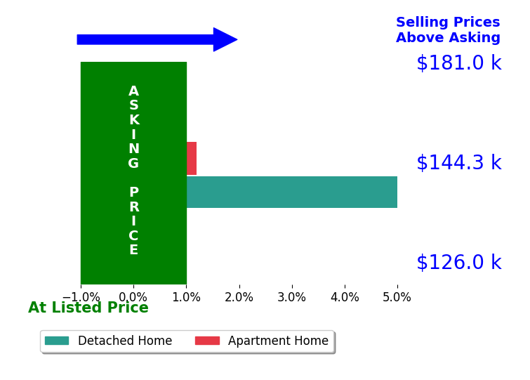 Romi Brozeit's sold homes closed 2.5% above asking on average, with 1 homes above, 0 below, and 1 at asking price.