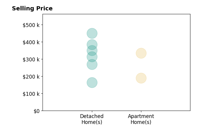 Nicole Kresowaty's sold homes include detached homes from $165K to $450K, apartment homes from $190K to $336K.