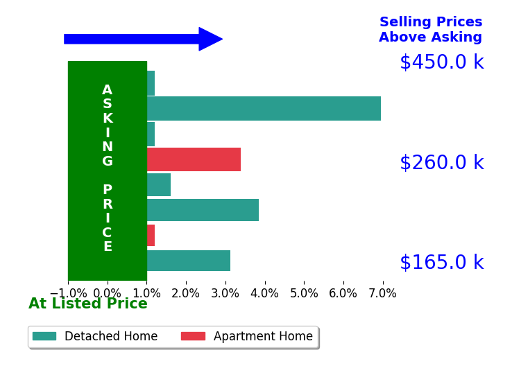 Nicole Kresowaty's sold homes closed 2.4% above asking on average, with 5 homes above, 0 below, and 3 at asking price.