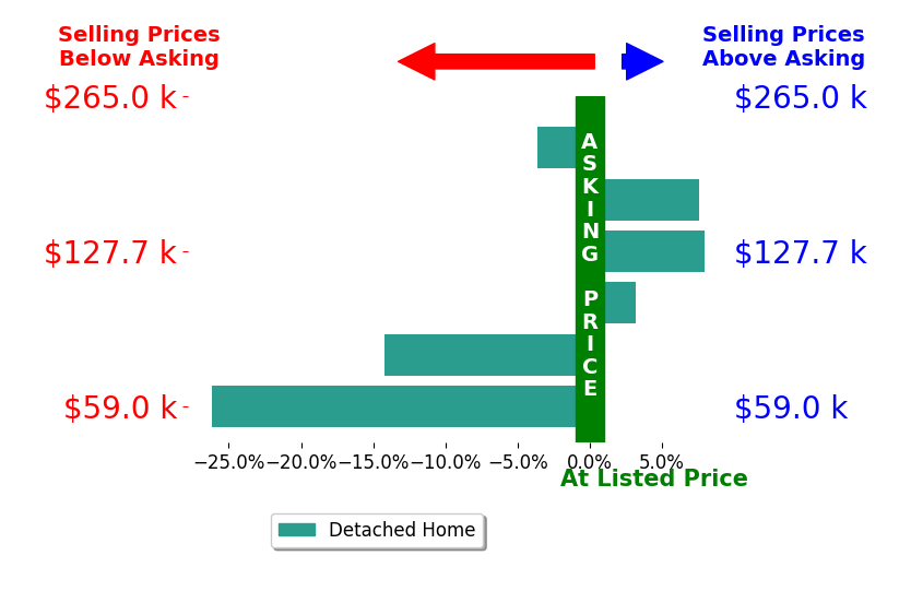 Theodore Czalkiewicz's sold homes closed 4.2% below asking on average, with 3 homes above, 3 below, and 0 at asking price.